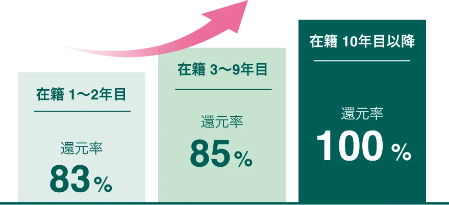 継続アップ還元制度について