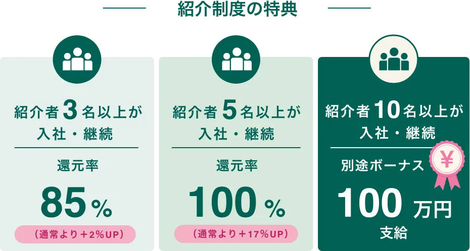 紹介制度の特典