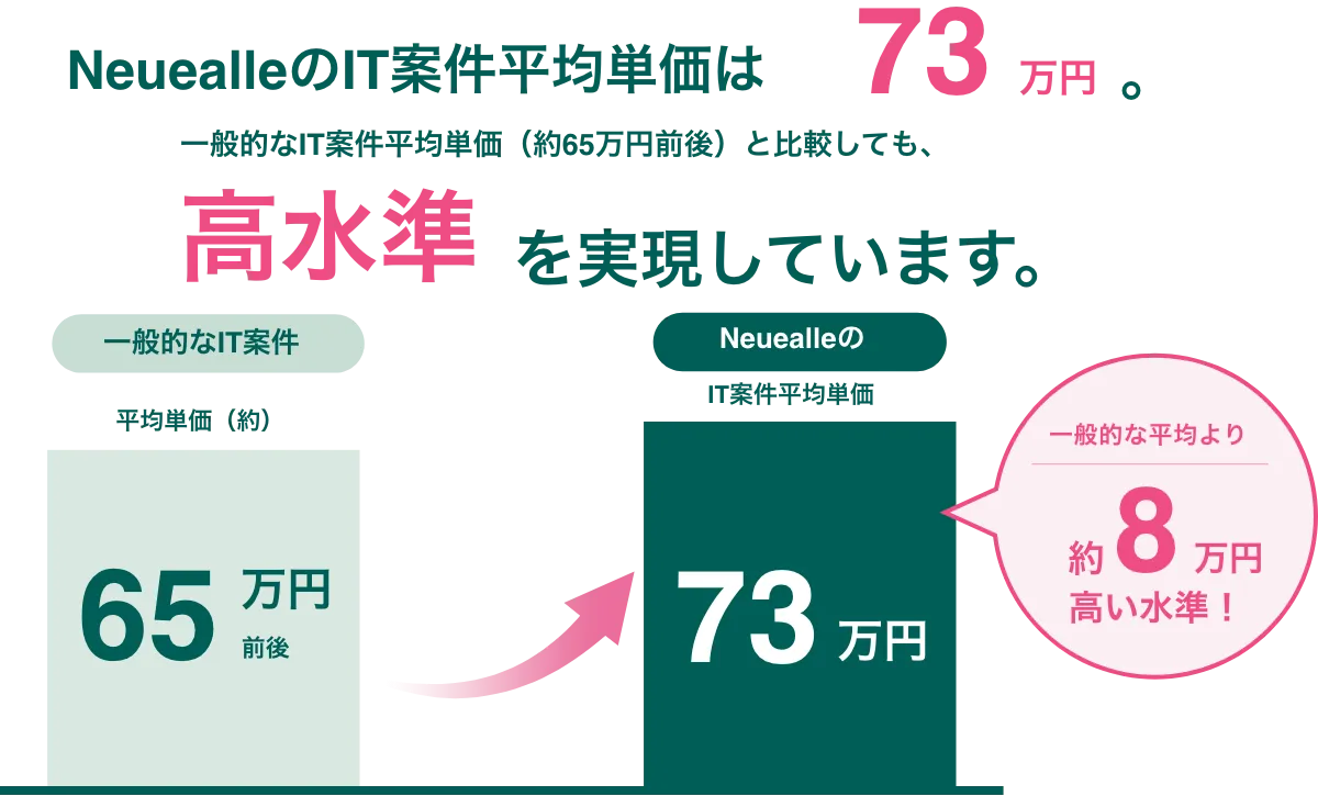 獲得案件の平均単価